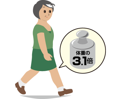 歩行時に体重の約3.1倍の負荷が膝にかかっているイラスト