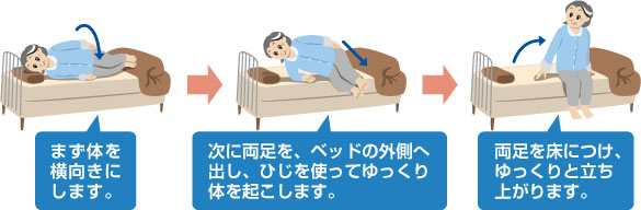 ベッドからの起き上がり方