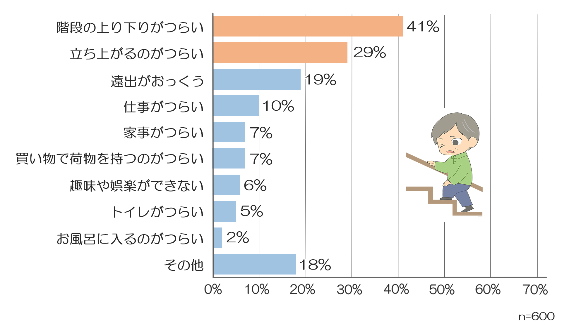 膝が痛くて困ることのアンケート結果