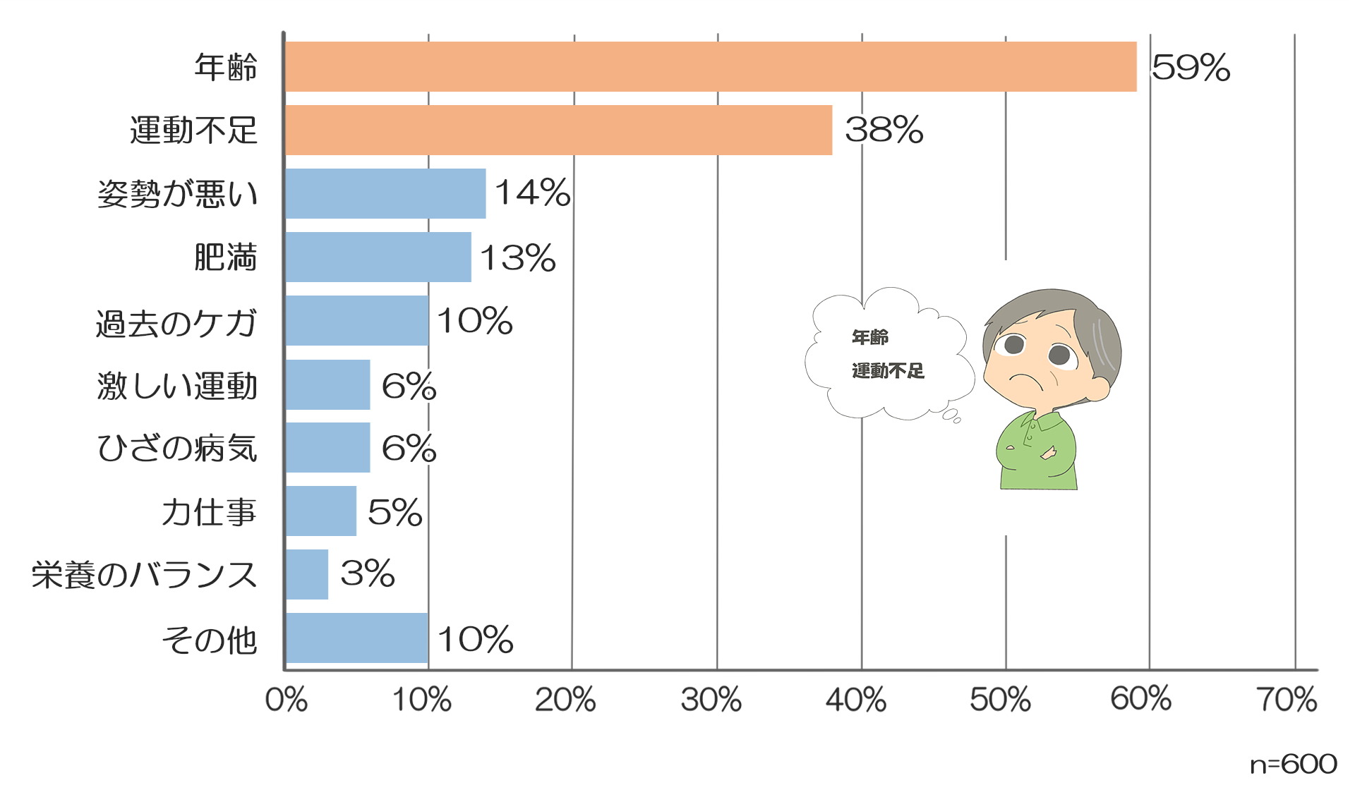 膝を痛めた原因についてのアンケート結果