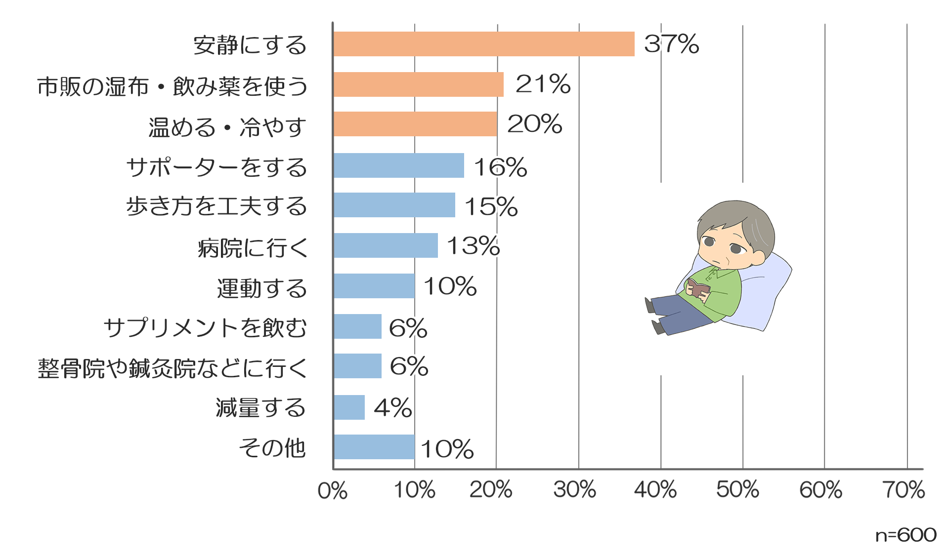 膝が痛いときの対処法のアンケート結果