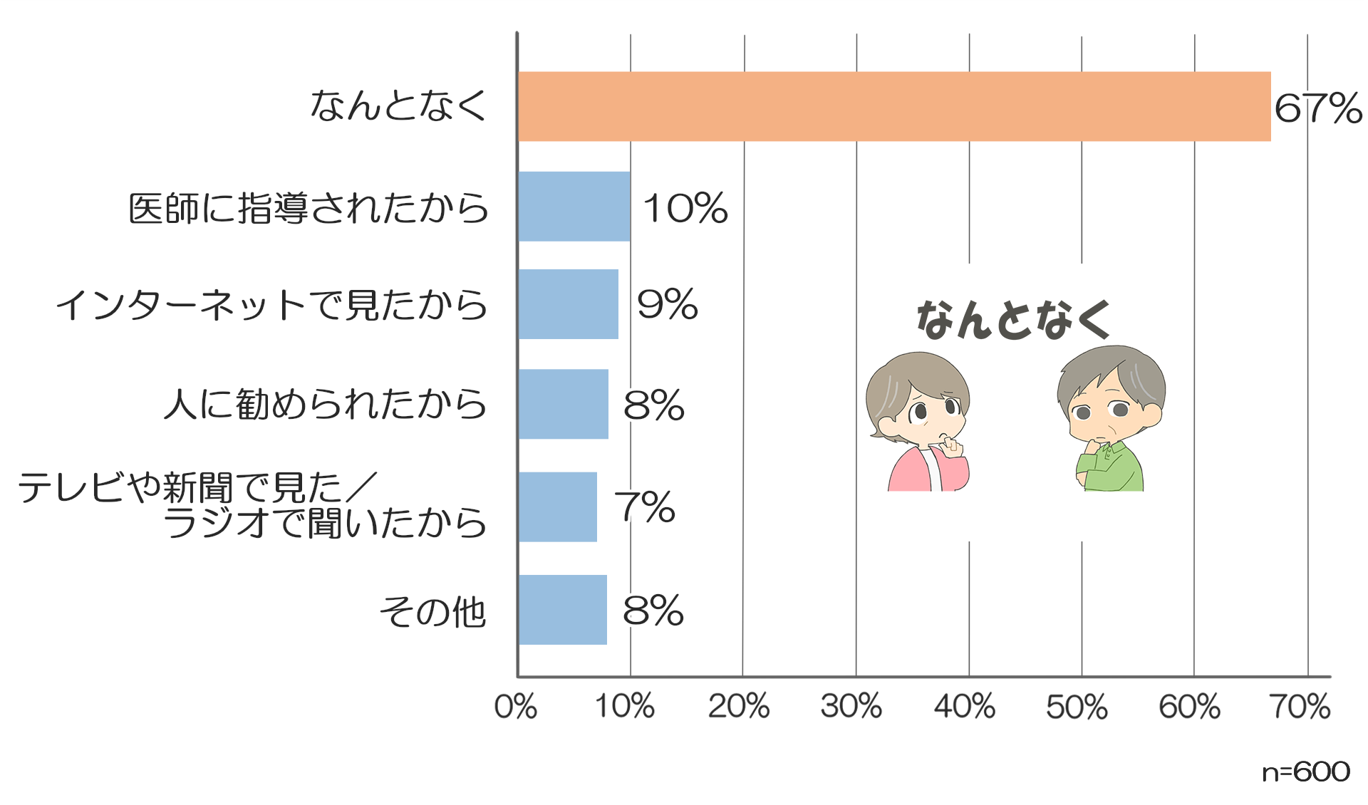 膝が痛いときの対処法を選んだ理由のアンケート結果